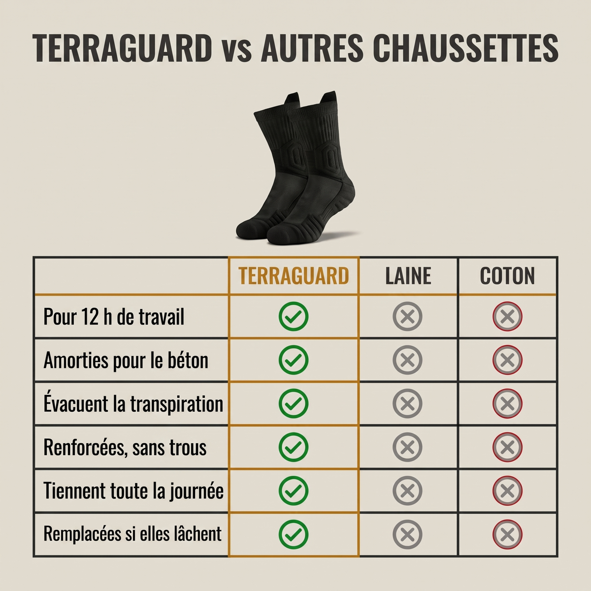 TerraGuard vs autres chaussettes